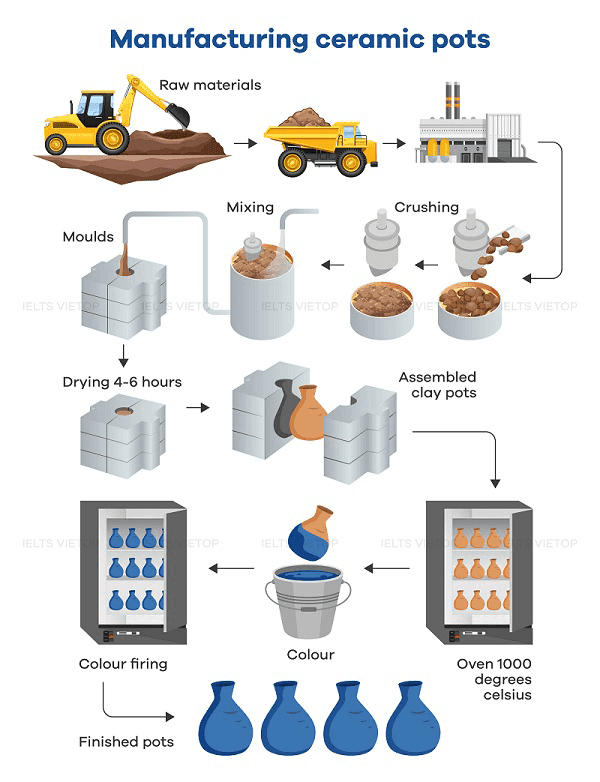 The diagram below shows one way of manufacturing ceramic pots.