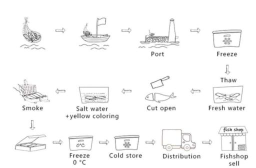 The diagram details the process of making smoked fish. Summarise the information by selecting and reporting the main features, and make comparisons where relevant.