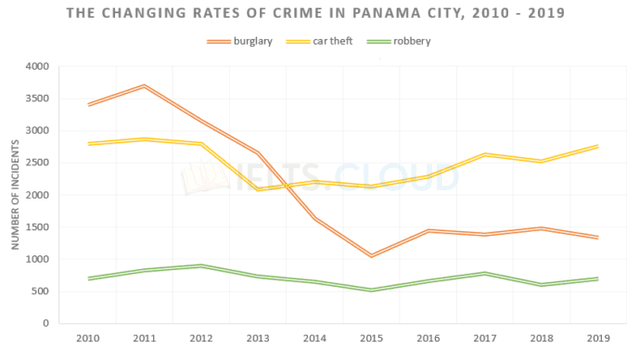 The chart below shows the changes that took place in three different areas of crime in Panama City from 2010 to 2019. Summarise the information by selecting and reporting the main features, and make comparisons where relevant.
