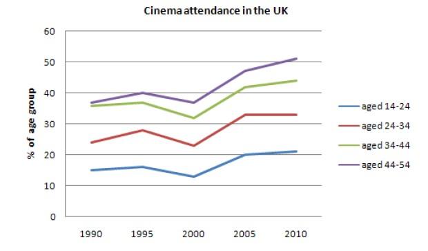 The line graph below gives information on cinema attendance in the UK.