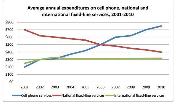 The graph below shows consumers’ average annual expenditure on cell phone, national and international fixed-line and services in America between 2001 and 2010.