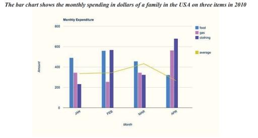 The bar chart shows the monthly spending in dollars of a family in the USA on three items in 2010. Summarize the information and make a comparisons where relevant.