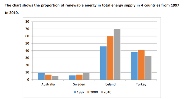 Task 1: The chart shows the proportion of renewable energy in the total energy supply in 4 countries from 1997 to 2010. Summarize the information by selecting and reporting the main features, and make comparisons where relevant.