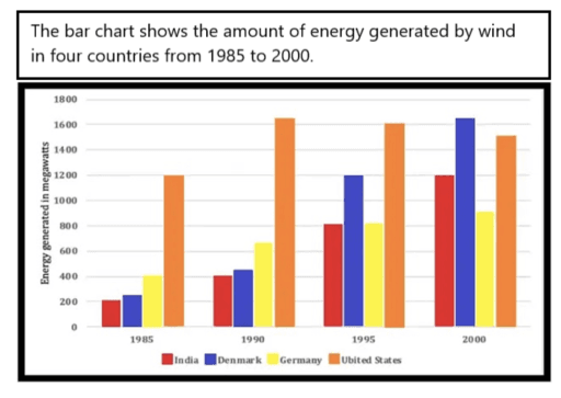 The bar chart shows the amount of energy generated by wind in four countries from 1985 to 2000.