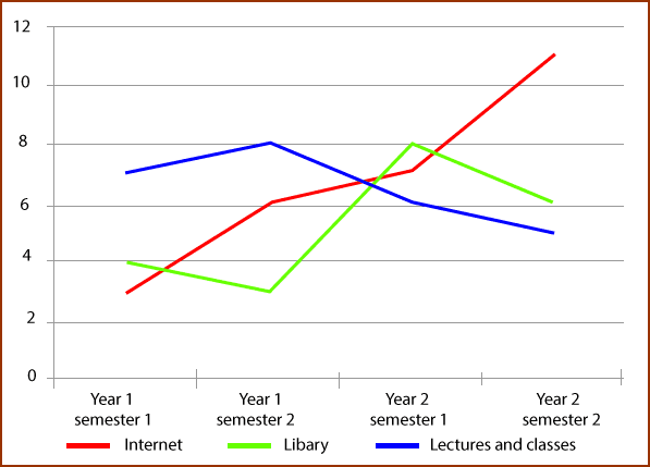 The graph shows the hours spent in different study methods during a two year course