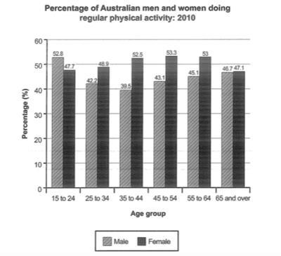 The bar chart shows compares men and women who went to the gym between 2010 and 2023.