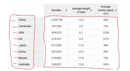The table below gives data on tourists visiting Vietnam from eight different countries in 2014.