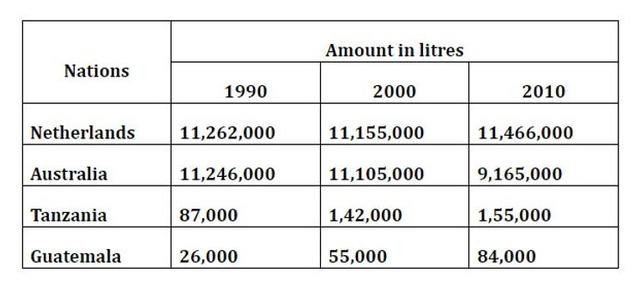 You should spend about 20 minutes on this task.

The table below shows the production of milk annually in four countries in 1990. 2000 and 2010. Summaries the information by selecting and reporting the main features, and make comparisons where relevant.

You should write at least 150 words.