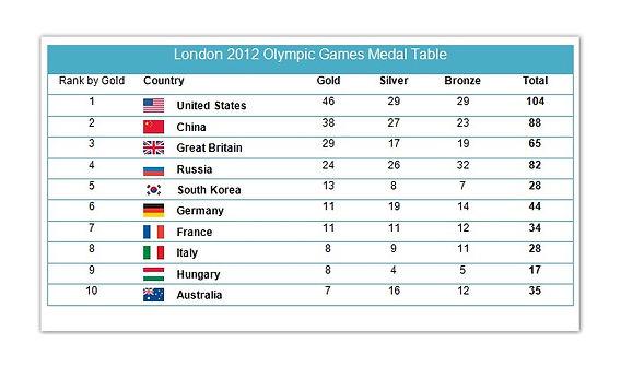 The table below shows the number of medals won by the top ten countries in the London 2012 Olympic Games. Summarise the information by selecting and reporting the main features, and make comparisons where relevant.