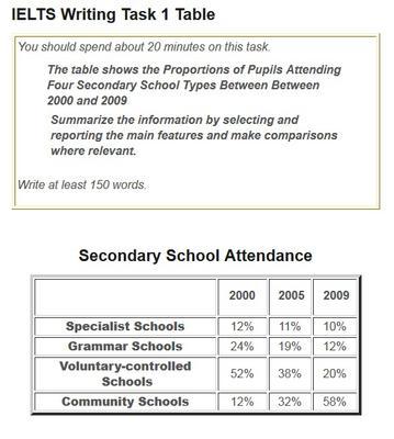 The diagram below shows information about student attendance in various schools. Summarise the information by selecting and reporting the main features, and make comparisons where relevant.