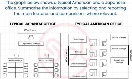 The graph below shows a typical American and a Japanese office. Summarise the information by selecting and reporting the main features and make comparisons where relevant.