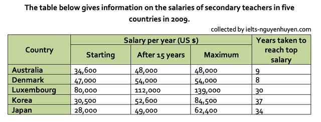 The table below compares the income of secondary and high school teachers in five particular countries : Australia, Denmark, Luxembourg, Japan and Korea in 2009.