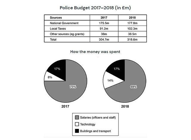 The data provided in the table chart illustrates the amount of money allocated for the police by 3 types of sources, while the pie charts compare the information about the variety of money used in 2 years (2017-2018).