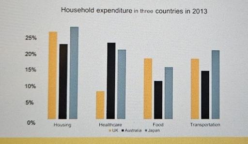 The bar charts show household expenditure across four main areas in the UK, Australia and Japan in 2013. Summarise the information by selecting and reporting the main features and make comparisons where relevant