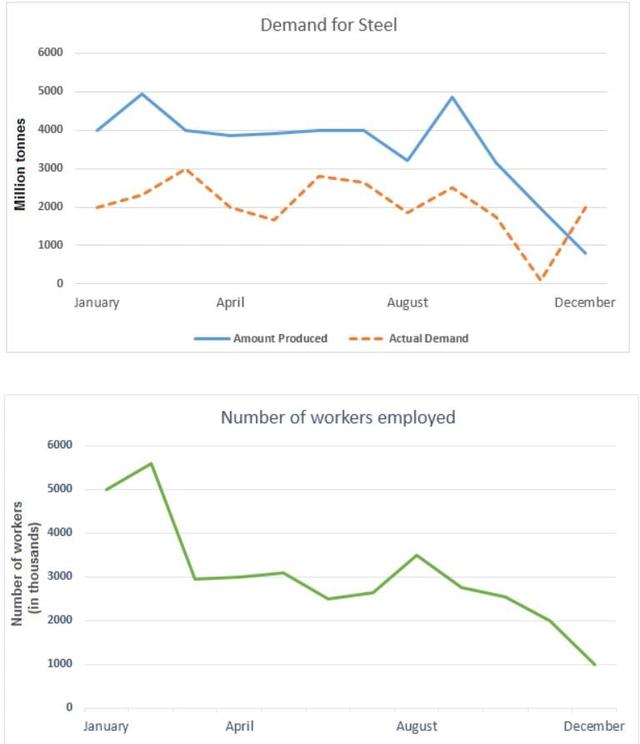The line charts give information about the demand for steel and number of workers employed in a country from January to December.