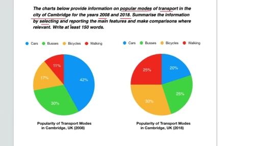 The charts below provide information on popular modes of transport in the city of Cambridge for the years 2008 and 2018. Summarise the information by selecting and reporting the main features and make comparisons where relevant.