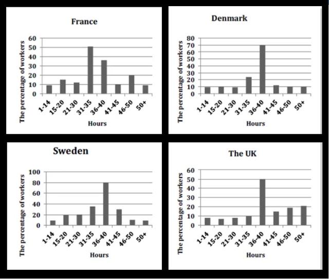 The charts below show the figure for work hours per week in the industrial sector in four European countries in 2002. Summarize the information by selecting and reporting the main characteristics, and compare with the corresponding ones.