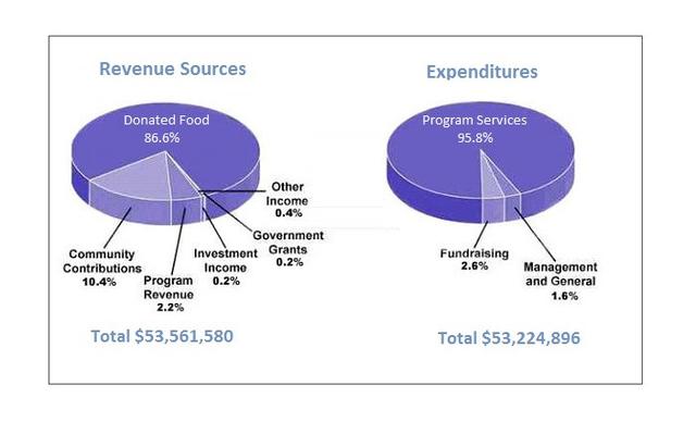 The pie charts show the revenue sources and expenditures of a children’s charity in the USA in one year. Summarize the information by selecting and reporting the main features, and make comparisons where relevant
