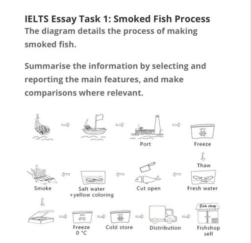 The diagram details the process of making smoked fish.  

 

Summarise the information by selecting and reporting the main features, and make comparisons where relevant.