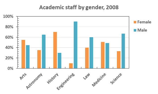 the bar chart shows an academic staff by gender ,2008 with particularly different directions.