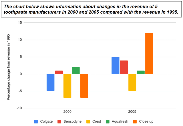 The chart below shows information about changes in the revenue of 5 toothpaste manufacturers in 2000 and 2005 compared with the revenue in 1995.