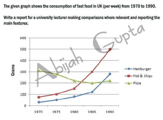 The given graph shows the consumption of fast food in the UK (per week) from 1970 to 1990. Summarize the information by selecting and reporting the main features, and make comparisons where relevant.