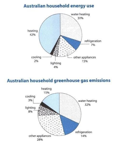 The ﬁrst chart below shows how energy is used in an average British household. The second chart shows the greenhouse gas emissions   which result from this energy use.