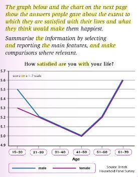 The graph below and the chart on the next page show the answers people gave about the extent to which they are satisfied with their lives and what they think would make them happiest.