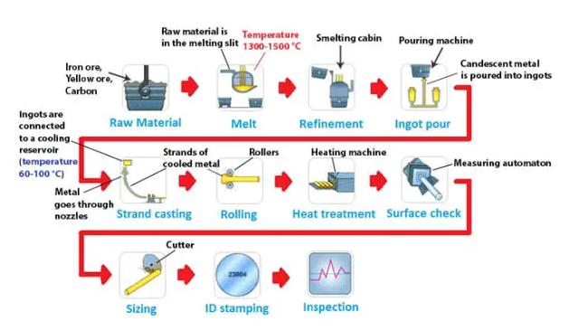 The diagram illustrates how steel rods are manufactured in the furniture industry. Summarize the information by selecting and reporting the main features and make comparisons where relevant.