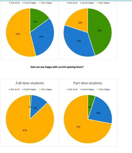 The pie charts show the results of a survey conducted by a university on the opinions of full-time and part-time students about its services.
