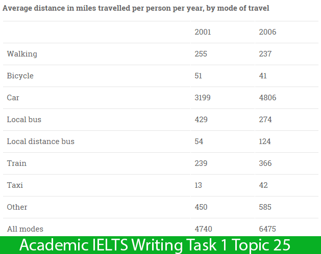 The table below gives information about changes in modes of travel in Netherland between 2001 and 2006. Describe the information in the table and make comparisons where appropriate. Write at least 150 words.