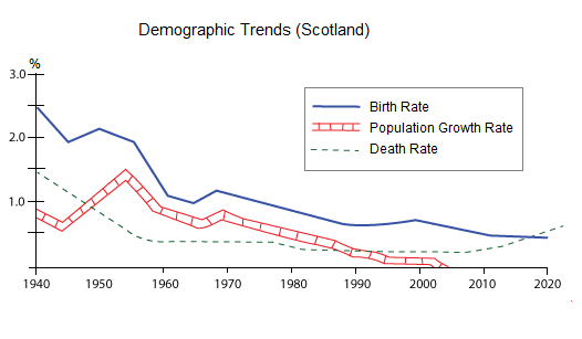 The figure shows demographic trends in Scotland.

Summarise the information by selecting and reporting the main feature.