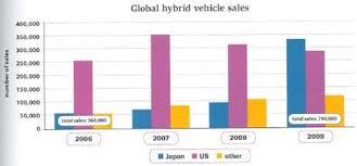 The chart below gives information on the global sale of hybrid vehicles between 2006 and 2009 in Japan, the USA and other countries. Summarise the information by selecting and reporting the main features, and make comparisons where revelant.