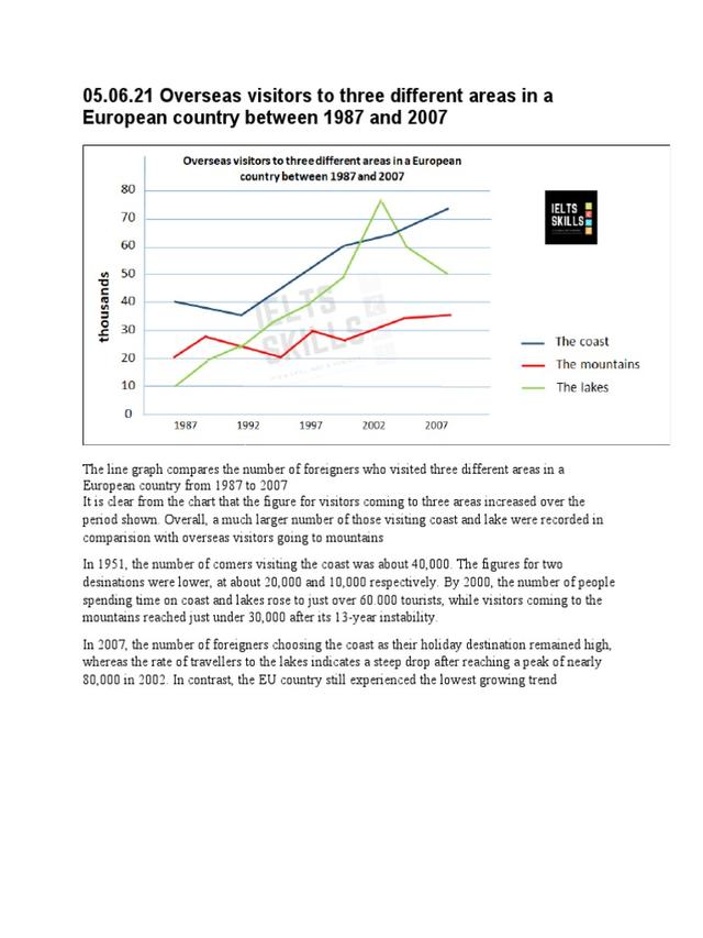 The graph below shows the number of overseas visitors to three different areas in a European country between 1987 and 2000.