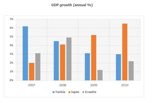 the chart below shows the GDP growth per year for 3 countries japan, Tunisia and Ecuador between 2007 and 2010. Summarize the information by selecting and reporting the main features, and make comparisons where relevant.