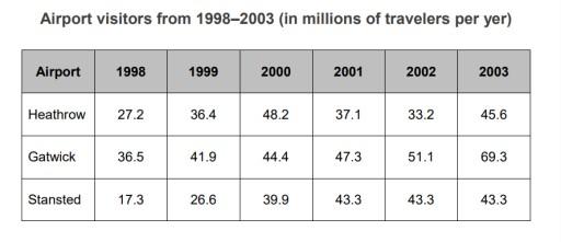 The graph below shows data on the number of travellers using three major british airports between 1998 and 2003. summerize the information by selecting and reporting the main features and make comparison where relevant.