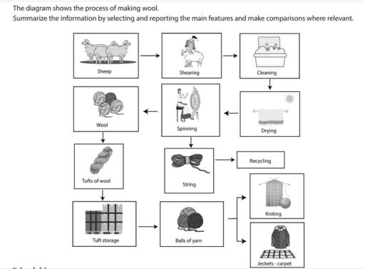 The diagram shows the process of making wool.