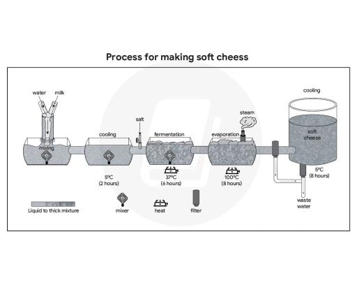 The diagram below shows how soft cheese is made. Summarise the information by selecting and reporting the main features, and make comparisons where relevant.