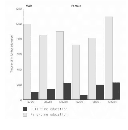 The chart below shows the number of men and women in further education in Britain in three periods and whether they were studying full-time or part-time. Write a report for a university lecturer describing the information shown below.