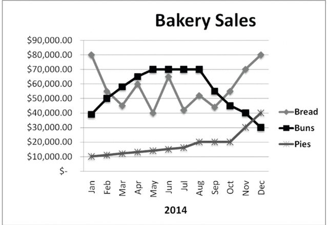 The graph below gives information about the sales of the three most commonly purchased items in a particular bakery for the year 2014.
