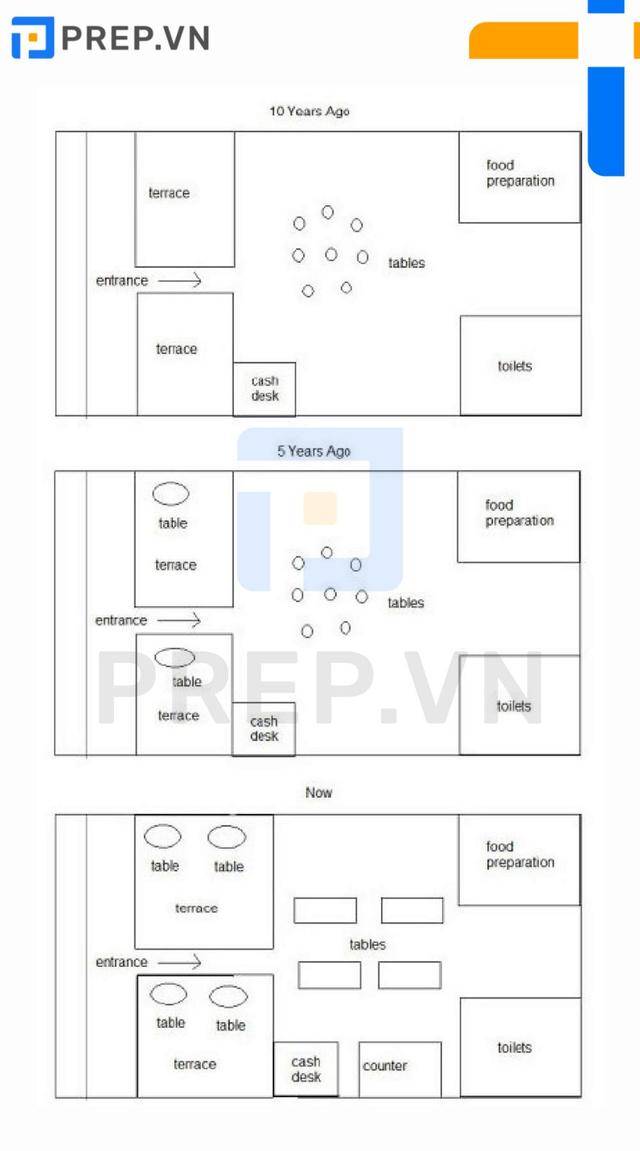 The map below show a cafe ten years ago, five years ago and now. Summarize the information by selecting and reporting the main features and makje comparisons where relevant