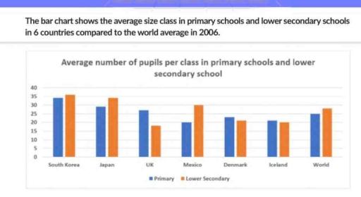 29.The bar chart shows the average class size in primary schools and lower secondary schools in 6 countries compared to the world average in 2006. Summarize the information by selecting and reporting the main features, and make comparisons where relevant