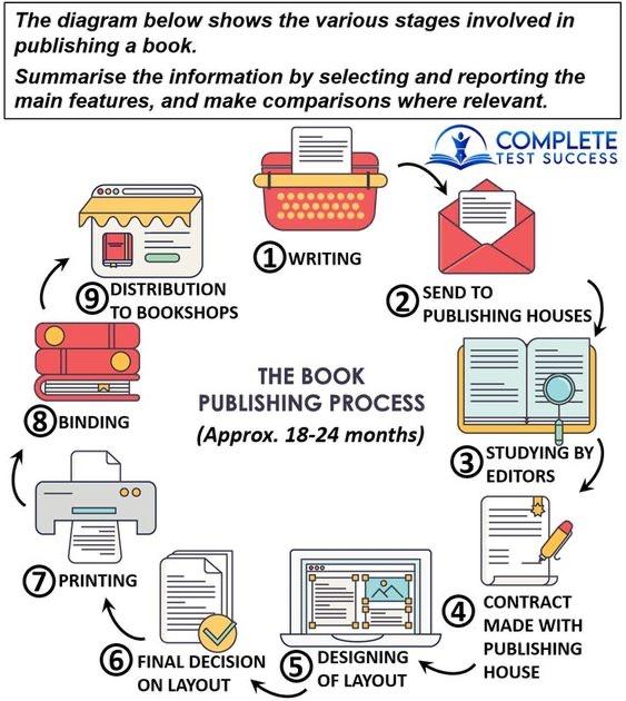 The flow chart below shows the process of publishing a book.

Summarise the information by selecting and reporting the main features, and make comparisons where relevant.