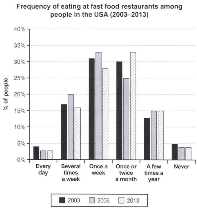 The bar graph illustrates the frequency of eating at fast food restaurants among Americans between 2003 and 2013. Overall, most Americans eat at those restaurants between once a week to twice a month. Looking in closer detail at the chart, it can be observed that just over 30 % of people in the USA used to eat fast food once a week whilst 30% used to eat fast food once or twice a week. A minority of people never consumed fast food nor consumed it daily .In 2006, a slight increase in the frequency of once a week can be noticed. At the same time, the percentage of several times a week consumers growth moving from around 16% to exactly 20%; as well as the feature of once or twice a month . Furthermore, there were still a few people, approximately 3%, who were daily fast-food customers. Finally, in 2013, about 33% of people used to eat fast food once or twice a month and still a tiny portion of individuals used to purchase fast food every day or never.