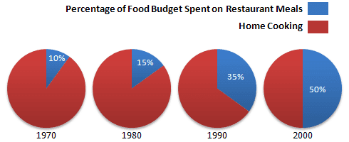 The following graphs show money spent on retaurant meals and home cooking and the number of meals per year. Summarise the information by selecting and reporting the main features and make comparisions where revelent.
