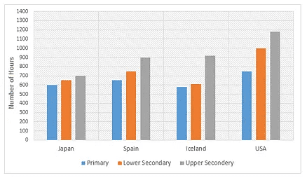 The given graph illustrates the teaching hours spent by a teacher in different schools in four different countries in 2001.