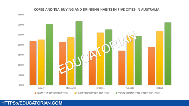 36.The chart below shows the results of a survey about people’s coffee and tea buying and drinking habits in five Australian cities. Summarize the information by selecting and reporting the main features, and make comparisons where relevant