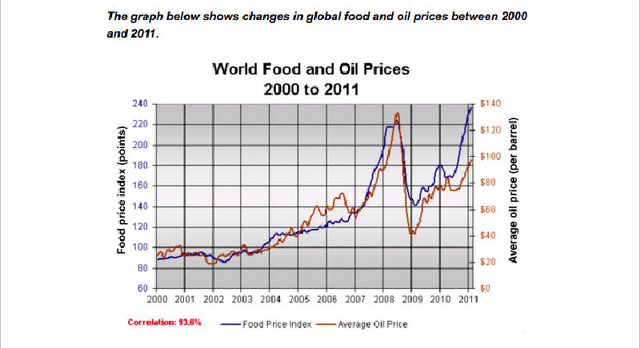 The graph below shows changes in global food and oil prices between 2000 and 2011.