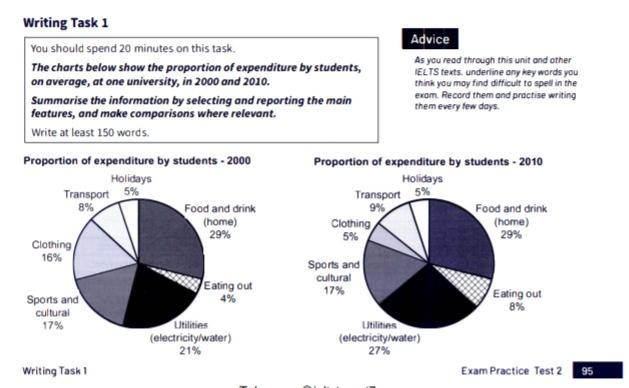 The charts below show the proportion of expenditure by students, on average, at one university, in 2000 and 2010.