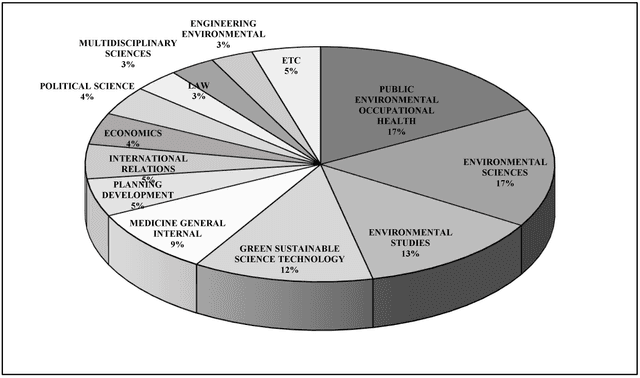 The table upward displays the planned spendings over the next five years for three environmental projects specialised on sustainable forestry. The pie chart illustrates the anticipated investment for a year as the projects are commenced.